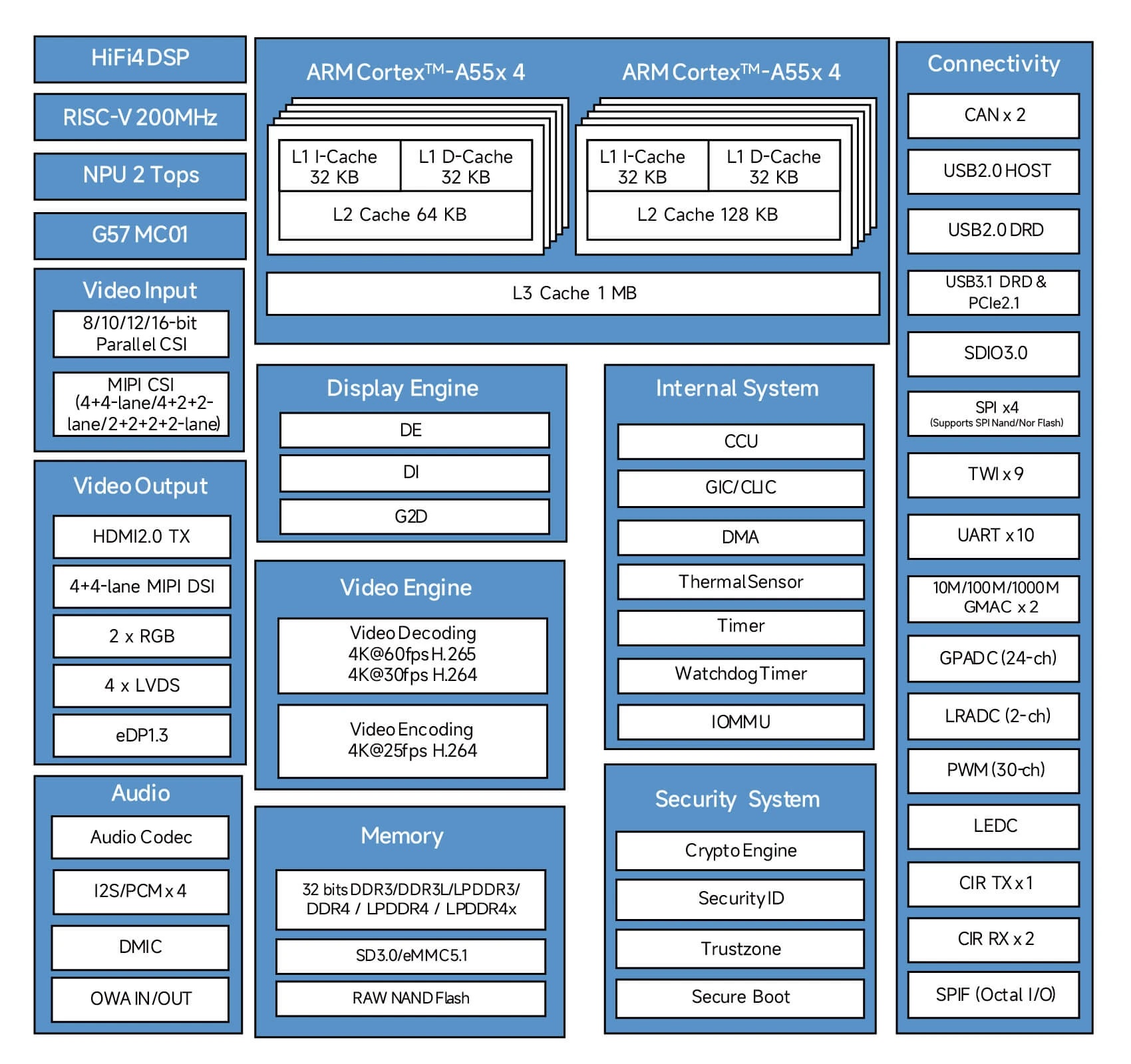 Allwinner-T527-A527-block-diagram.jpg