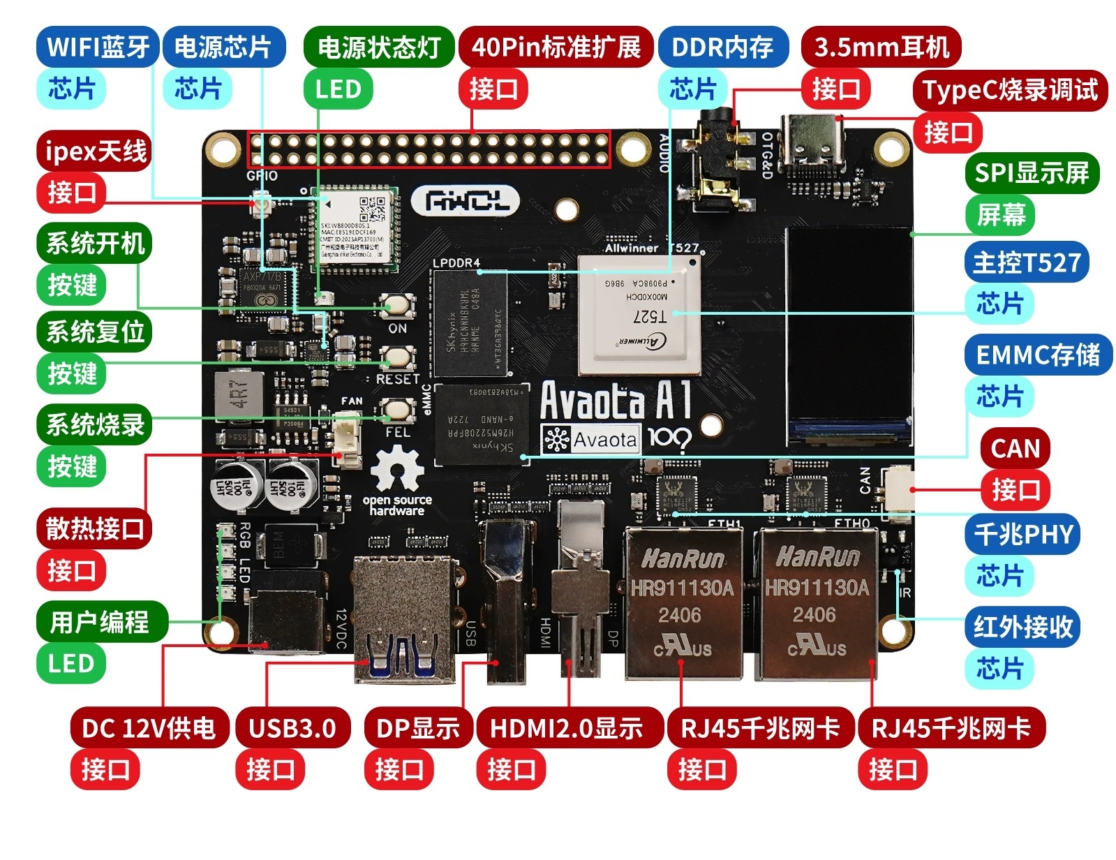 Avaota-A1 SBC layout.jpg